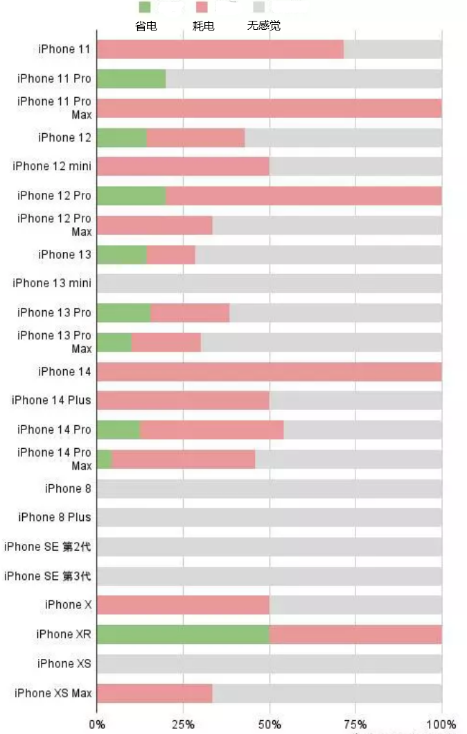 洪雅苹果手机维修分享iOS16.2太耗电怎么办？iOS16.2续航不好可以降级吗？ 