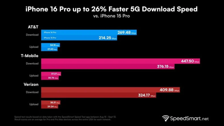 洪雅苹果手机维修分享iPhone 16 Pro 系列的 5G 速度 